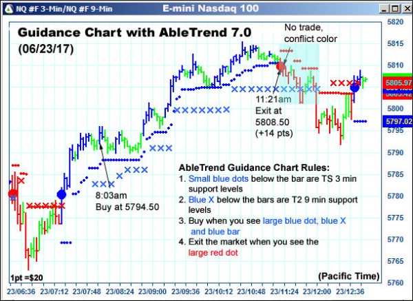 AbleTrend Trading Software NQ chart