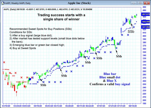 AbleTrend Trading Software AAPL chart