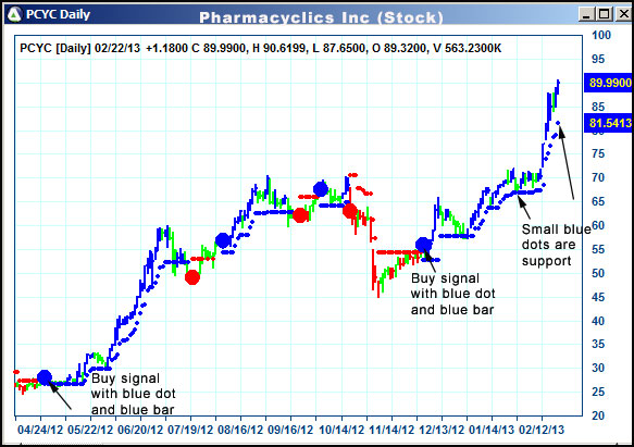 AbleTrend Trading Software PCYC chart