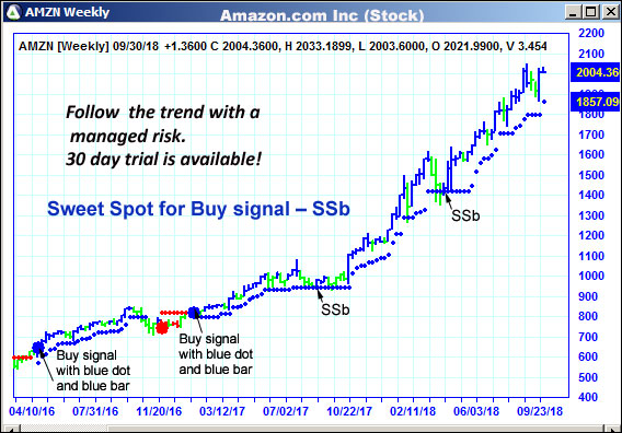 AbleTrend Trading Software AMZN chart