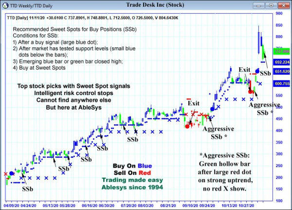 AbleTrend Trading Software TTD chart