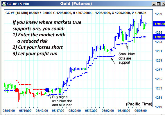 AbleTrend Trading Software GC chart