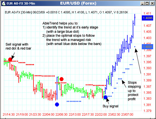 AbleTrend Trading Software EUR/USD chart