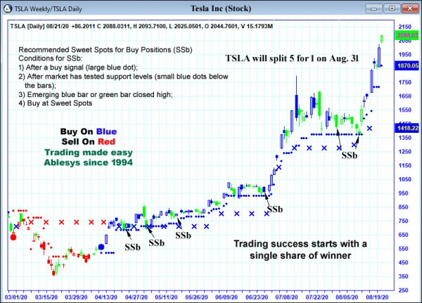 AbleTrend Trading Software TSLA chart