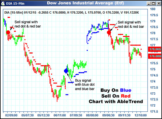 AbleTrend Trading Software DIA chart