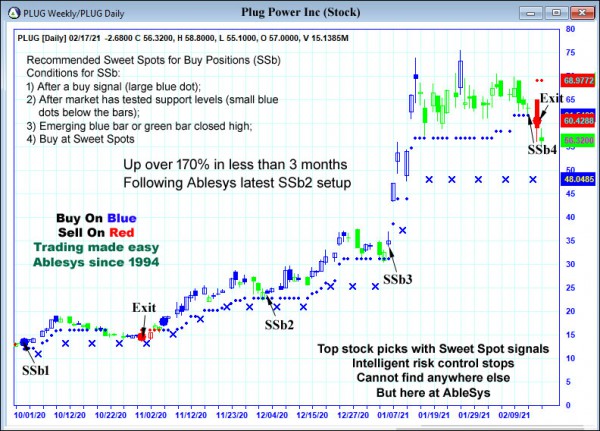 AbleTrend Trading Software PLUG chart