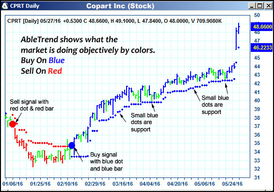 AbleTrend Trading Software CPRT chart