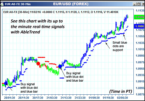 AbleTrend Trading Software EUR chart