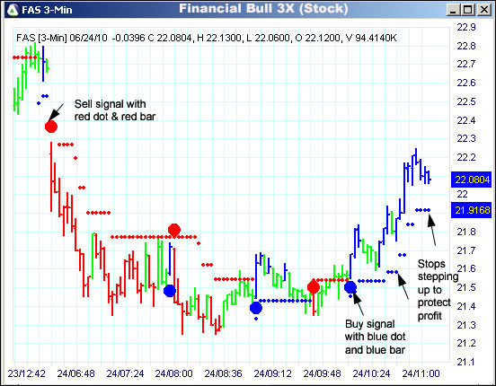 AbleTrend Trading Software FAS chart