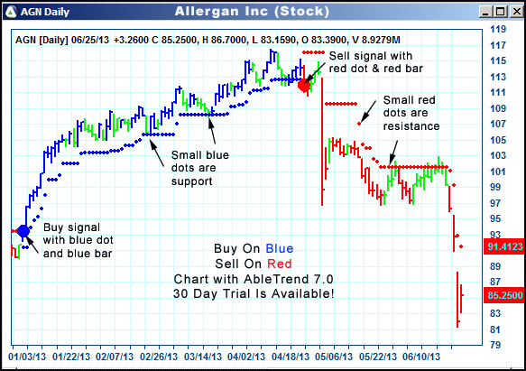 AbleTrend Trading Software AGN chart