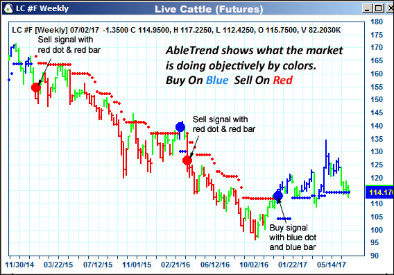 AbleTrend Trading Software LC chart