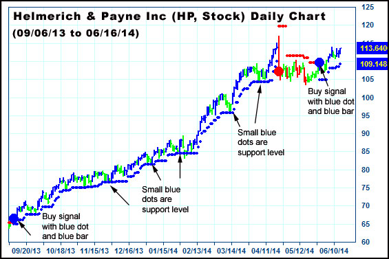 AbleTrend Trading Software HP chart