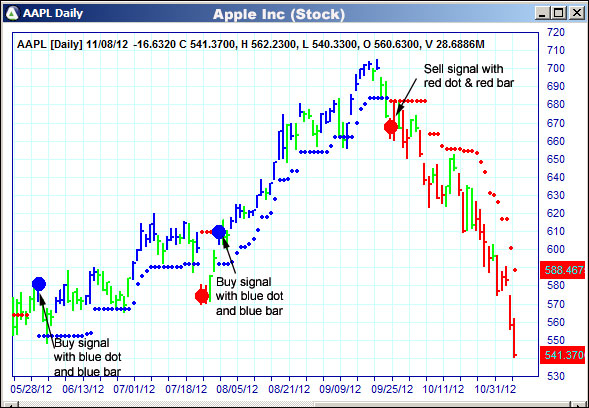 AbleTrend Trading Software AAPL chart