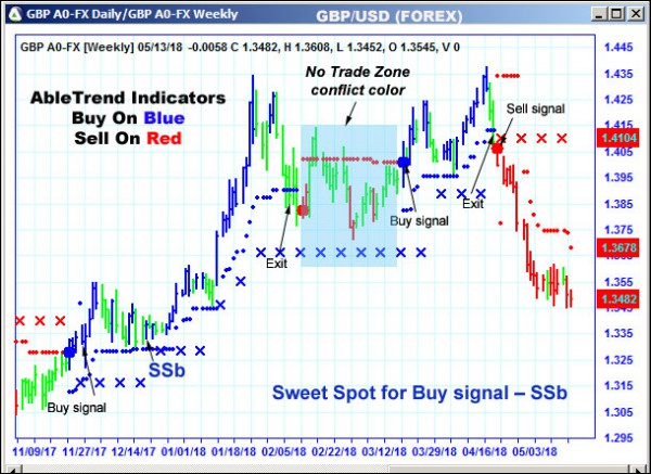 AbleTrend Trading Software GBP chart