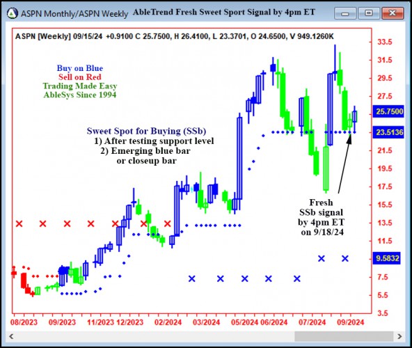 AbleTrend Trading Software ASPN chart