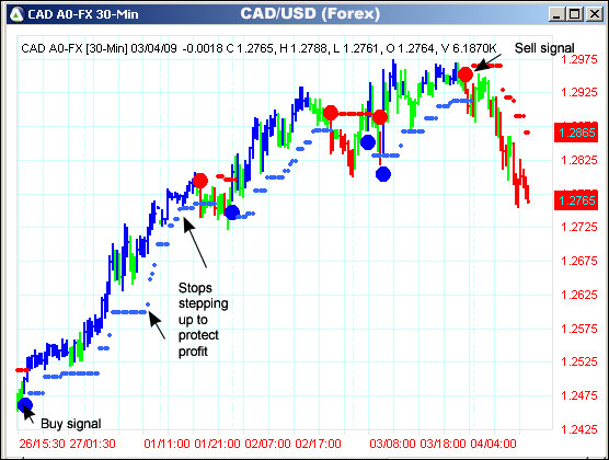 AbleTrend Trading Software CAD/USD chart