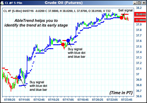 AbleTrend Trading Software CL chart