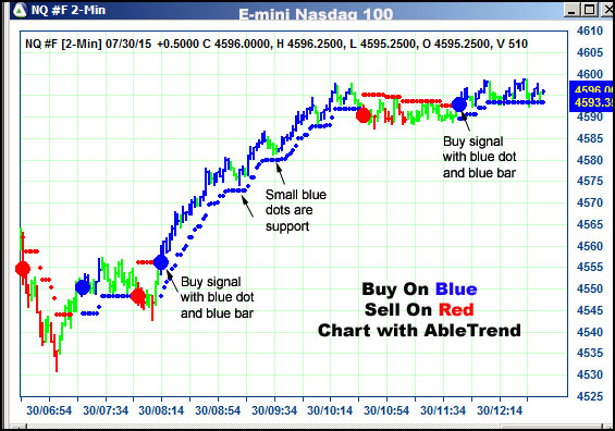 AbleTrend Trading Software NQ chart