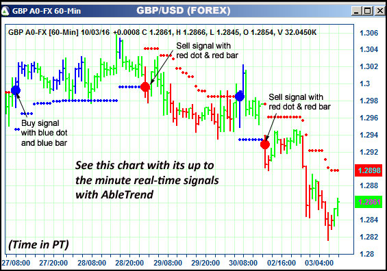 AbleTrend Trading Software GBP chart