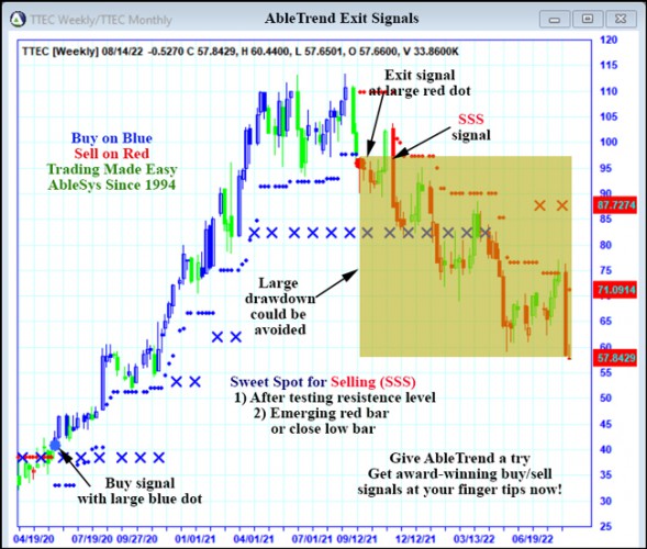 AbleTrend Trading Software TTEC chart