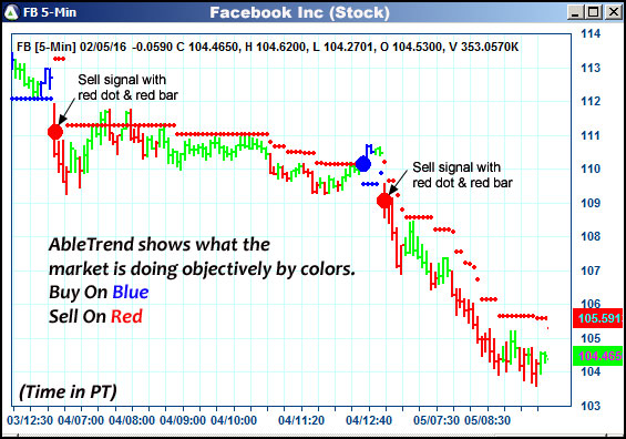 AbleTrend Trading Software FB chart