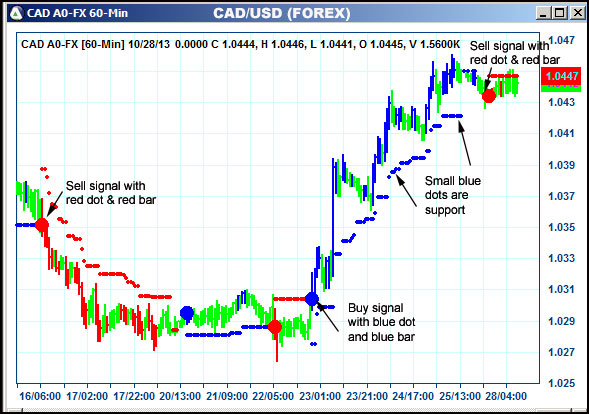 AbleTrend Trading Software CAD chart