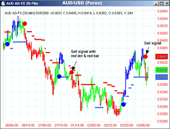 AbleTrend Trading Software AUD/USD chart