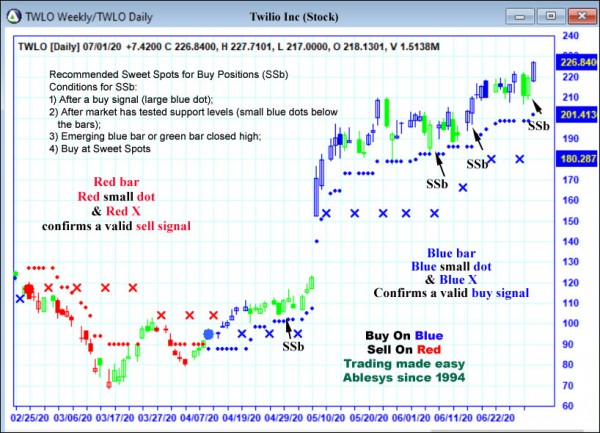 AbleTrend Trading Software TWLO chart