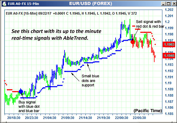 AbleTrend Trading Software EUR chart