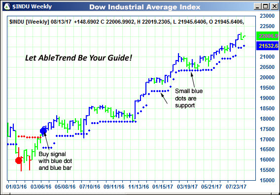 AbleTrend Trading Software EUR chart