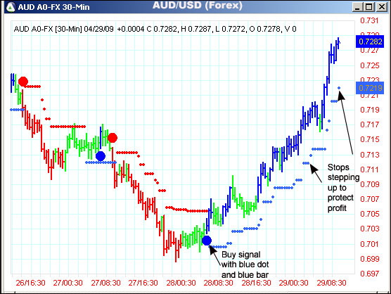 AbleTrend Trading Software AUD/USD chart