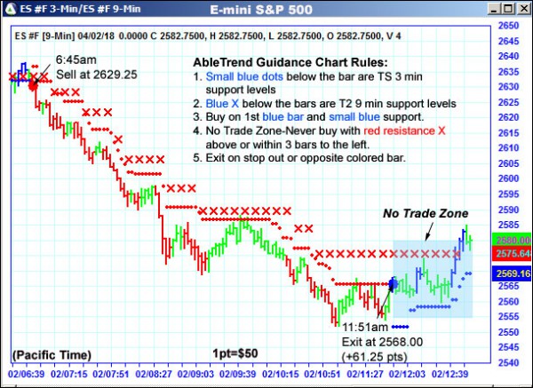 AbleTrend Trading Software ES chart