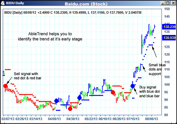 AbleTrend Trading Software BIDU chart