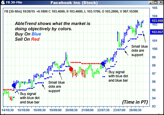 AbleTrend Trading Software FB chart