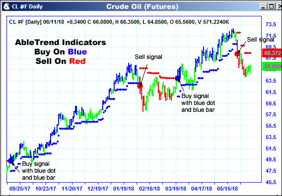 AbleTrend Trading Software CL chart