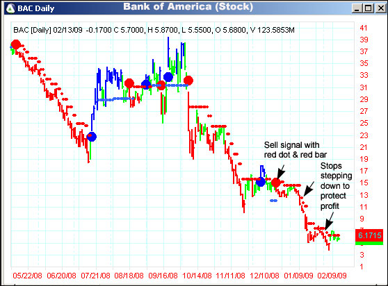 AbleTrend Trading Software BAC chart