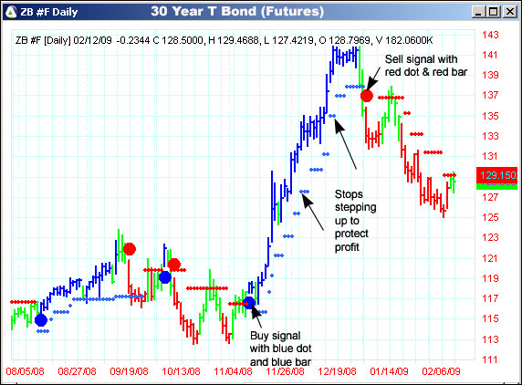 AbleTrend Trading Software ZB chart