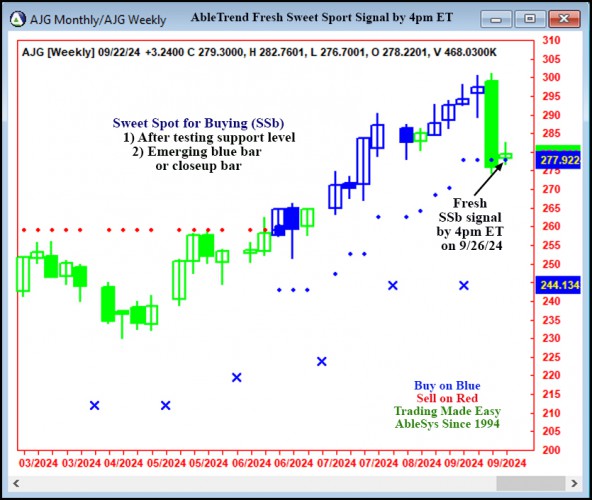 AbleTrend Trading Software AJG chart