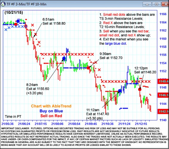 AbleTrend Trading Software TF chart