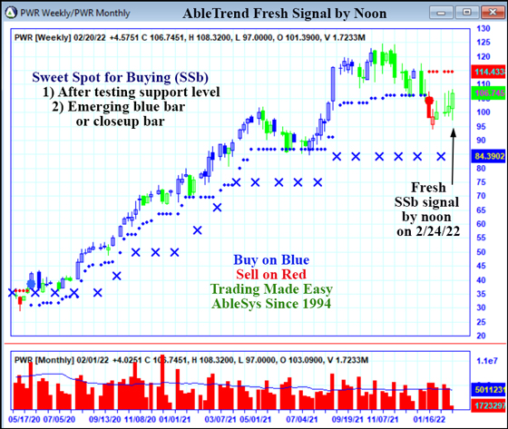 AbleTrend Trading Software PWR chart