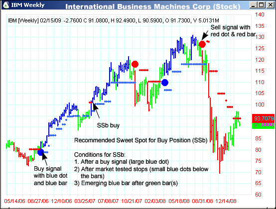 AbleTrend Trading Software IBM chart