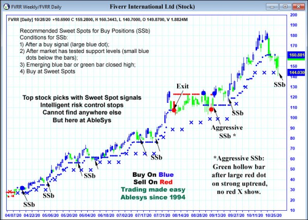 AbleTrend Trading Software FVRR chart