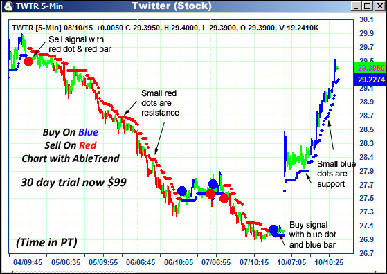 AbleTrend Trading Software TWTR chart