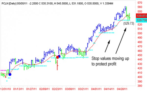 AbleTrend Trading Software PCLN chart