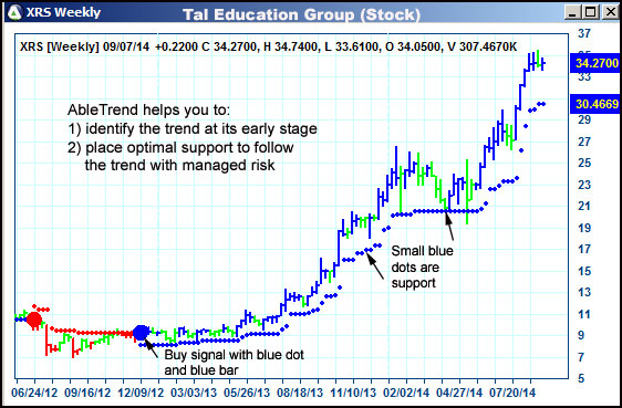 AbleTrend Trading Software XRS chart