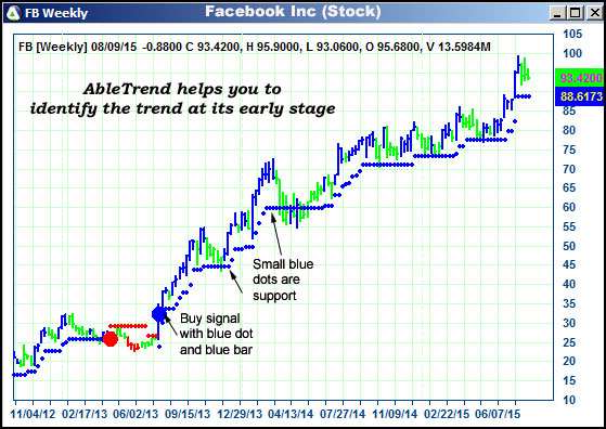 AbleTrend Trading Software FB chart