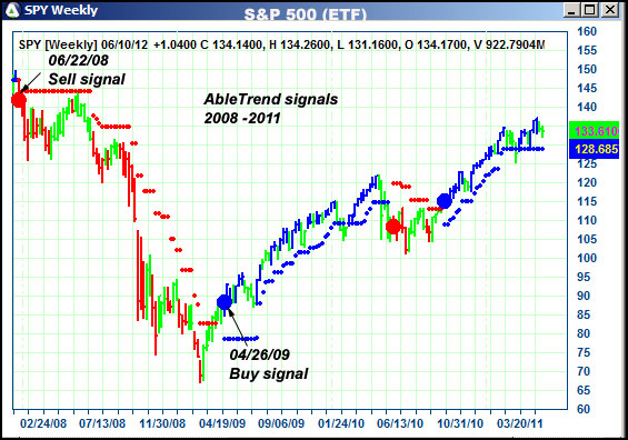 AbleTrend Trading Software SPY chart