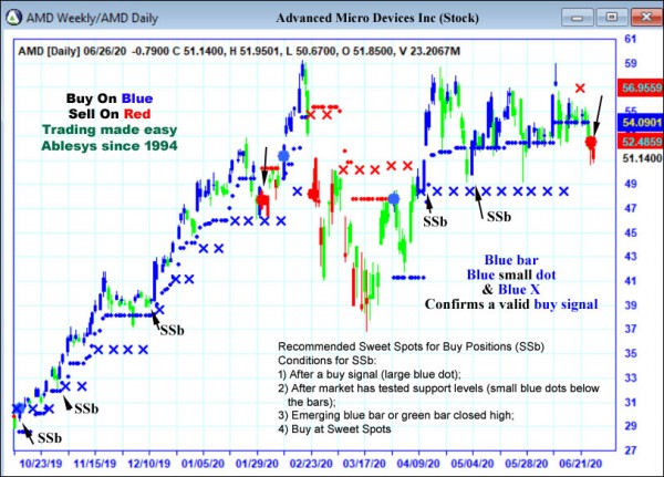 AbleTrend Trading Software AMD chart