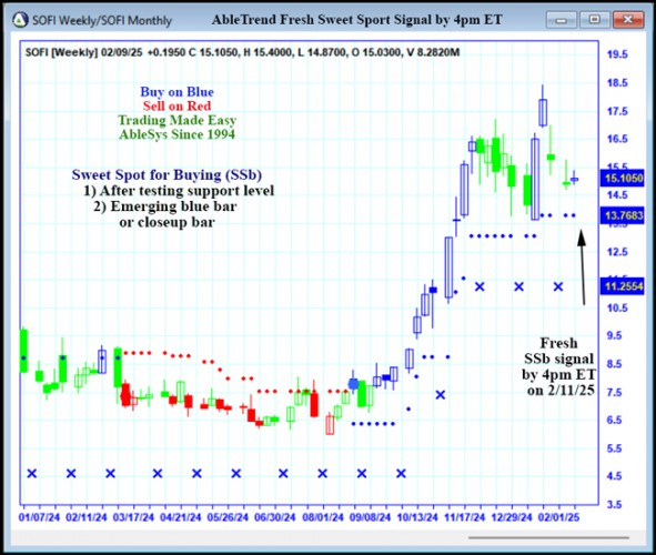 AbleTrend Trading Software SOFI chart