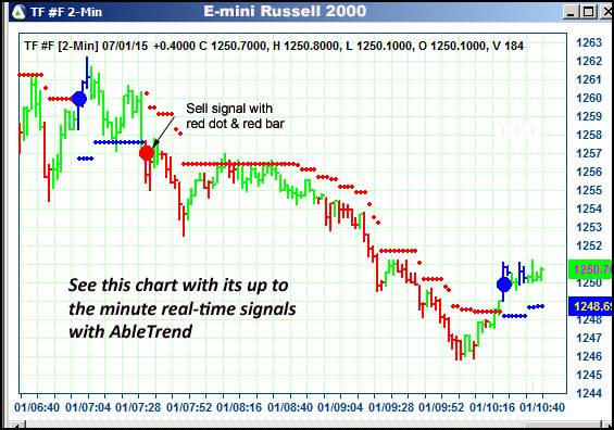 AbleTrend Trading Software TF chart